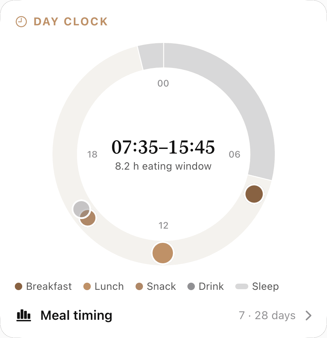 The day clock: a 24-hour dial with breakfast, lunch and a snack, and the day’s eating window.